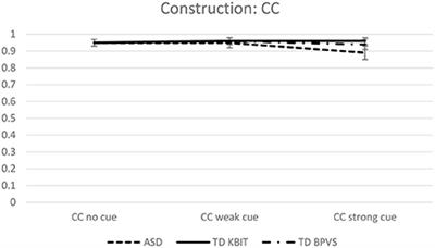 Contrasting Complement Control, Temporal Adjunct Control and Controlled Verbal Gerund Subjects in ASD: The Role of Contextual Cues in Reference Assignment